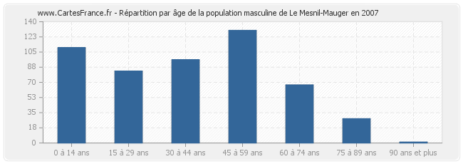 Répartition par âge de la population masculine de Le Mesnil-Mauger en 2007